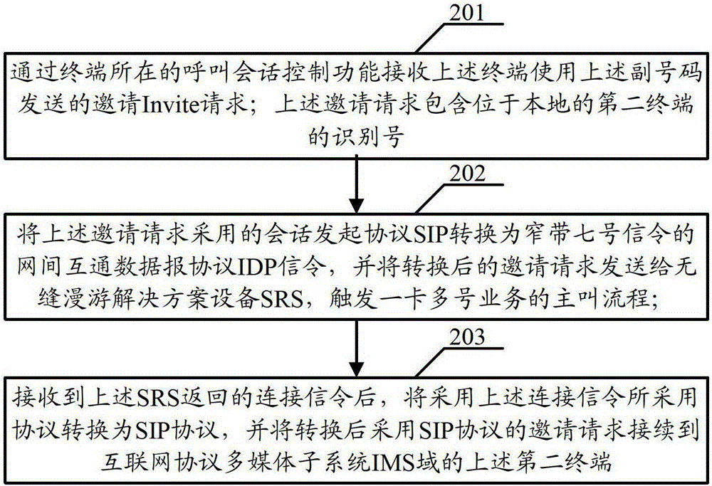 A control method, control device and system for one-card multi-number service