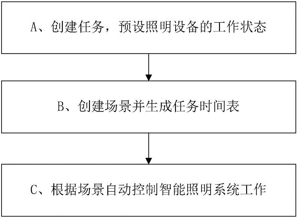 Control method for intelligent illuminating system and intelligent illuminating system