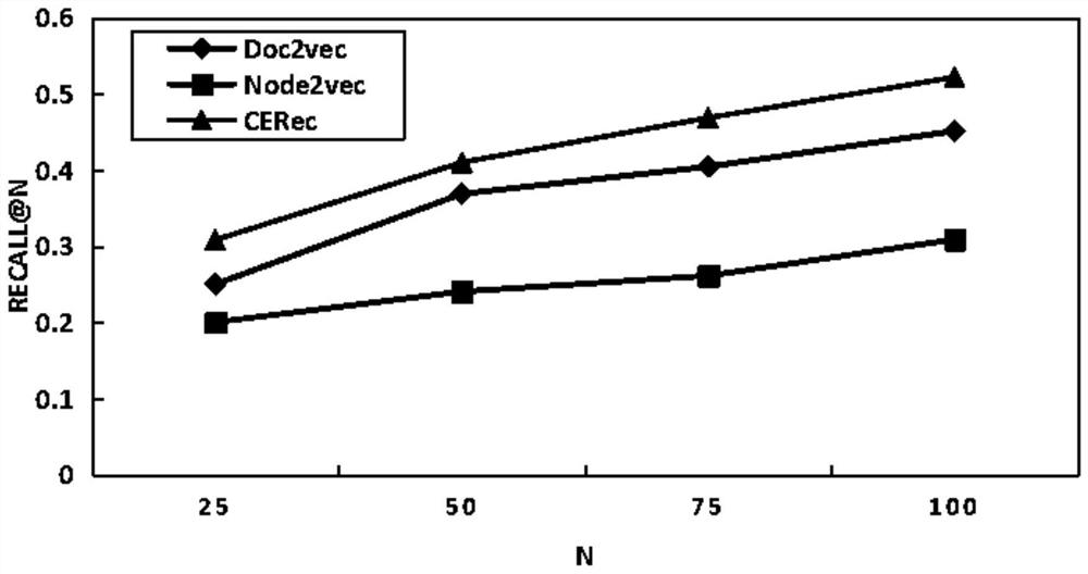 Academic paper recommendation method based on network representation and auxiliary information embedding