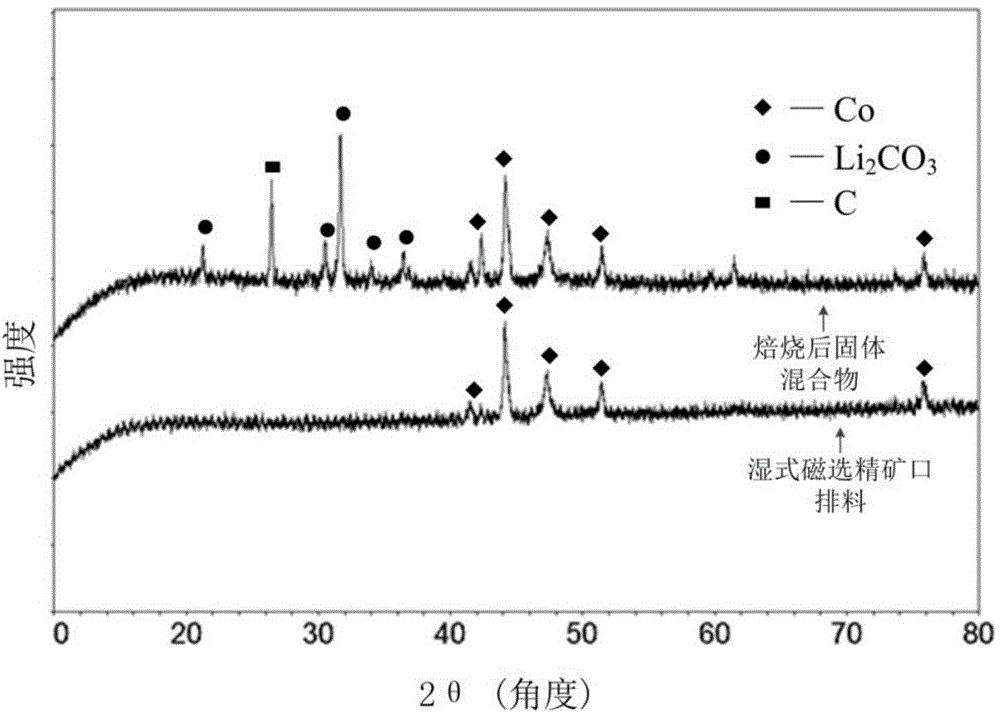 Method for recycling waste lithium cobalt oxide lithium ion battery