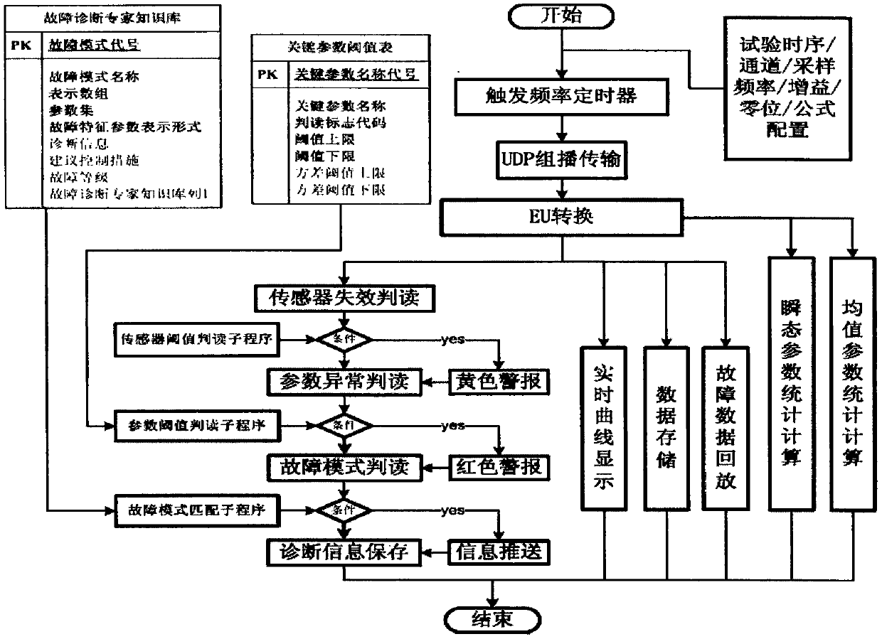 Liquid rocket engine test real-time data diagnosis strategy