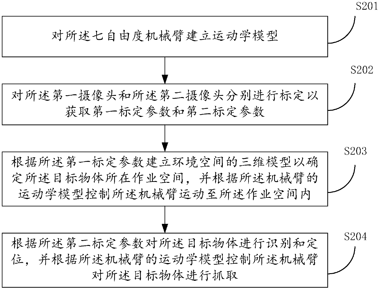 Method for grabbing target object by mechanical arm with seven degrees of freedom