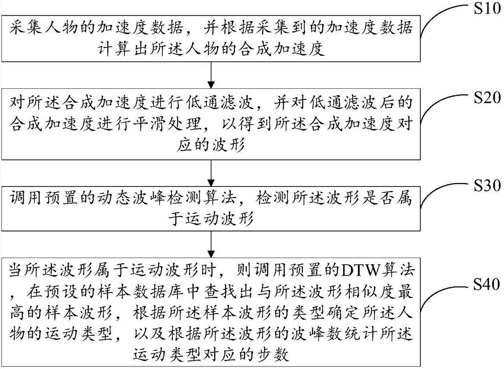 Step counting method capable of recognizing movement types, mobile terminal and storage medium