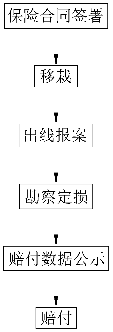 Quick insurance and claim settlement method based on block chain and insurance platform