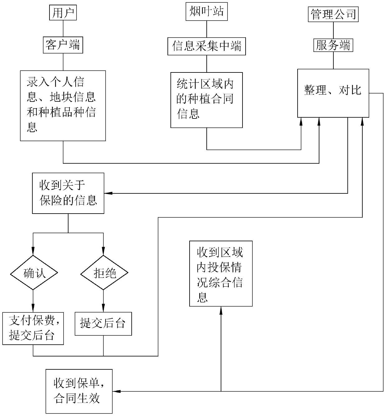 Quick insurance and claim settlement method based on block chain and insurance platform