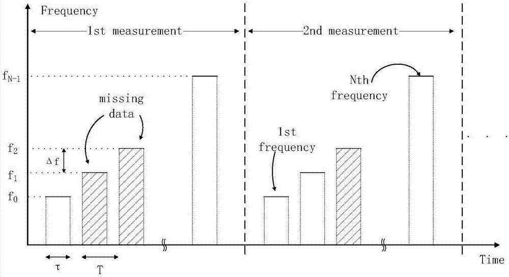 ISAR radar imaging method applied to signal deletion occasions