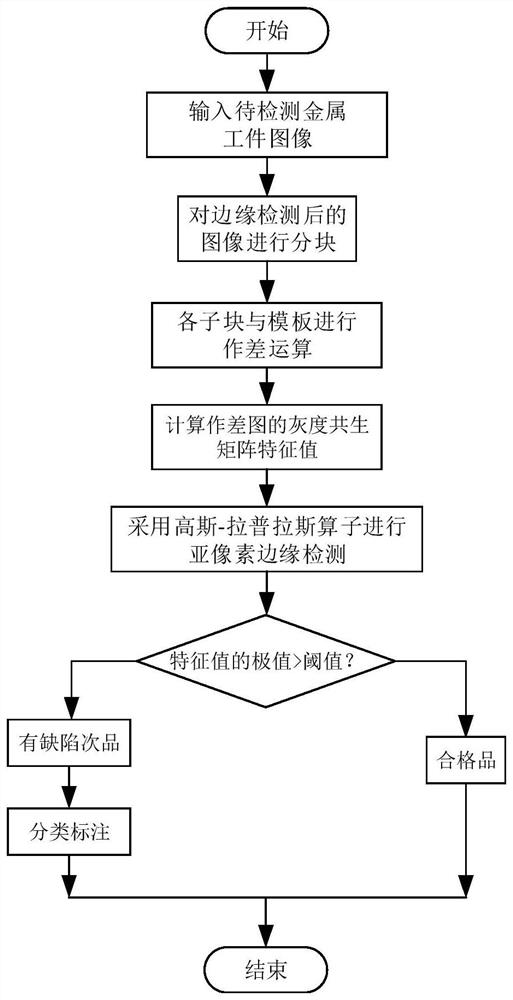 Metal workpiece surface defect image detection method