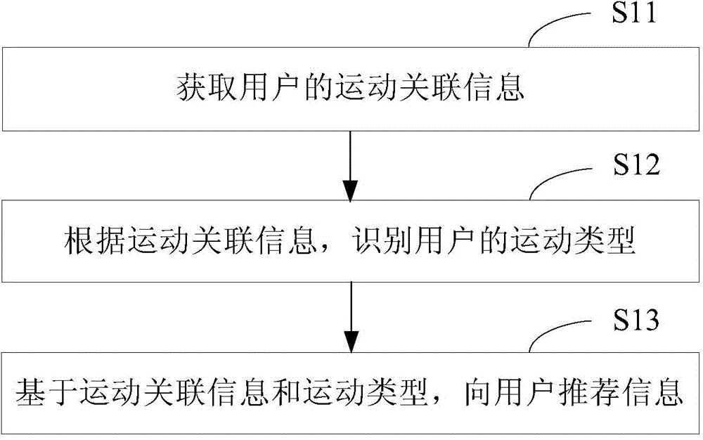 Method and device for information recommendation based on motion identification