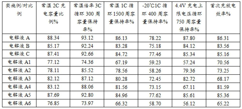 A lithium-rich manganese-based lithium battery high-voltage electrolyte additive and preparation method thereof