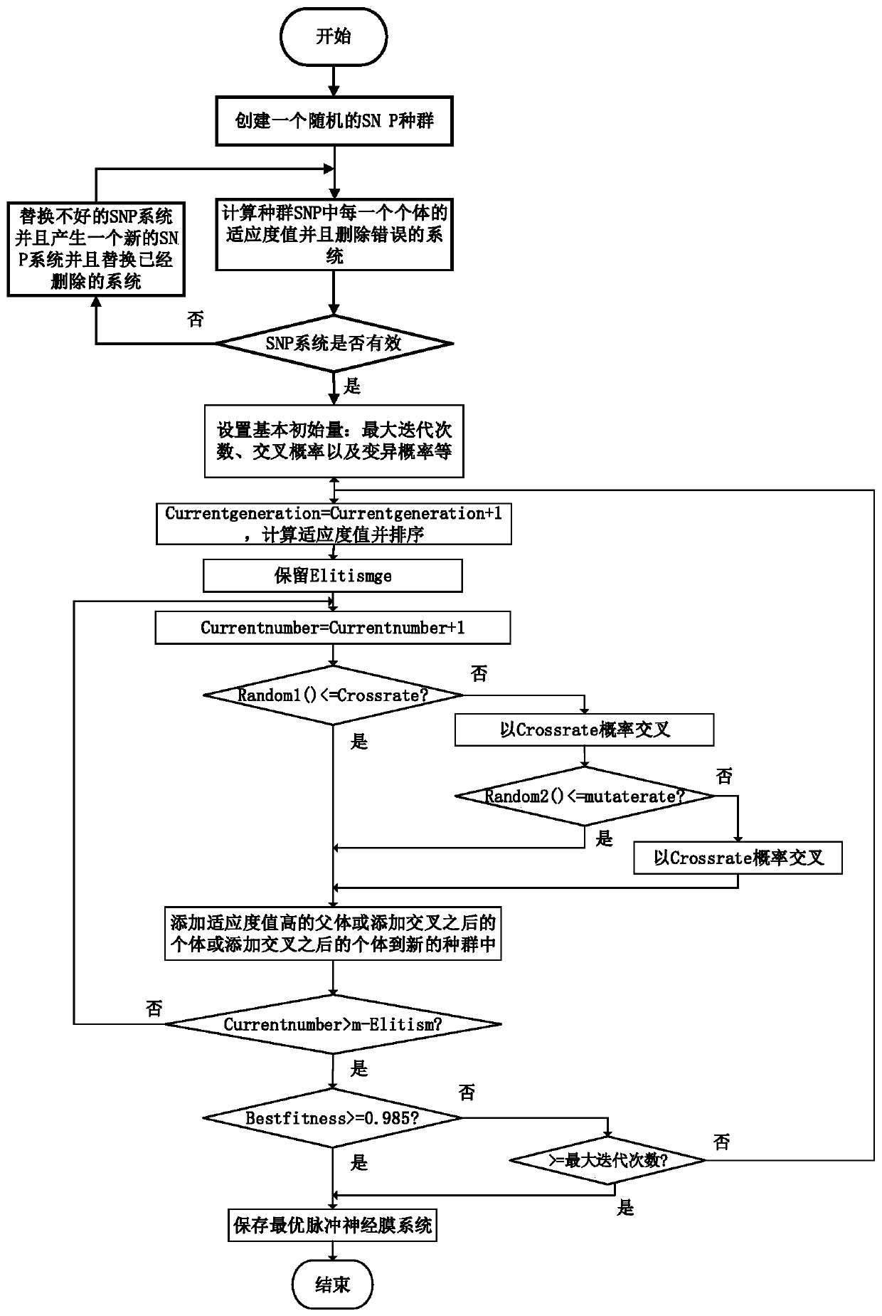 Genetic design method of spiking neural P system