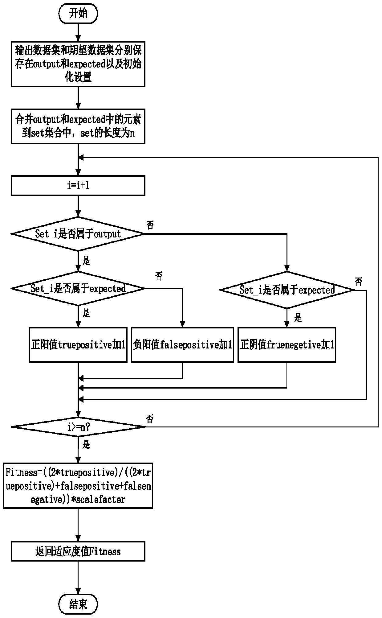 Genetic design method of spiking neural P system