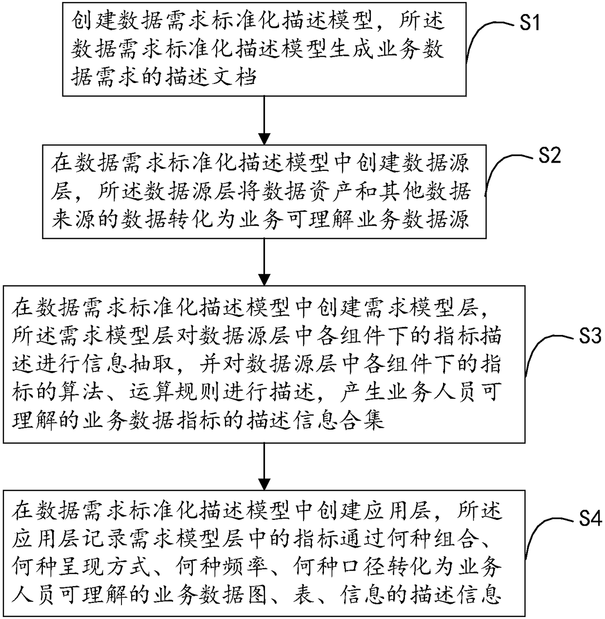 Data requirement standardization method and standardization system