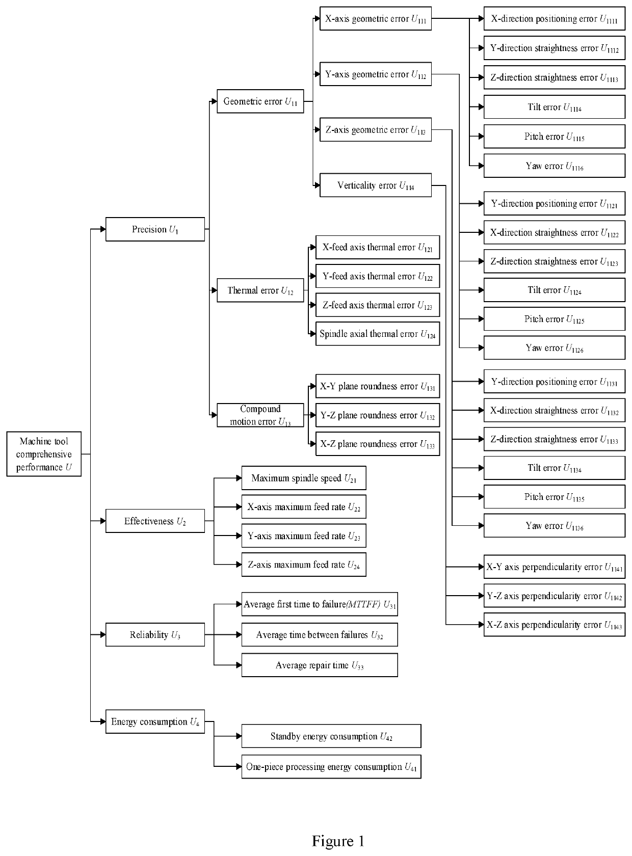 Comprehensive performance evaluation method for CNC machine tools based on improved pull-off grade method