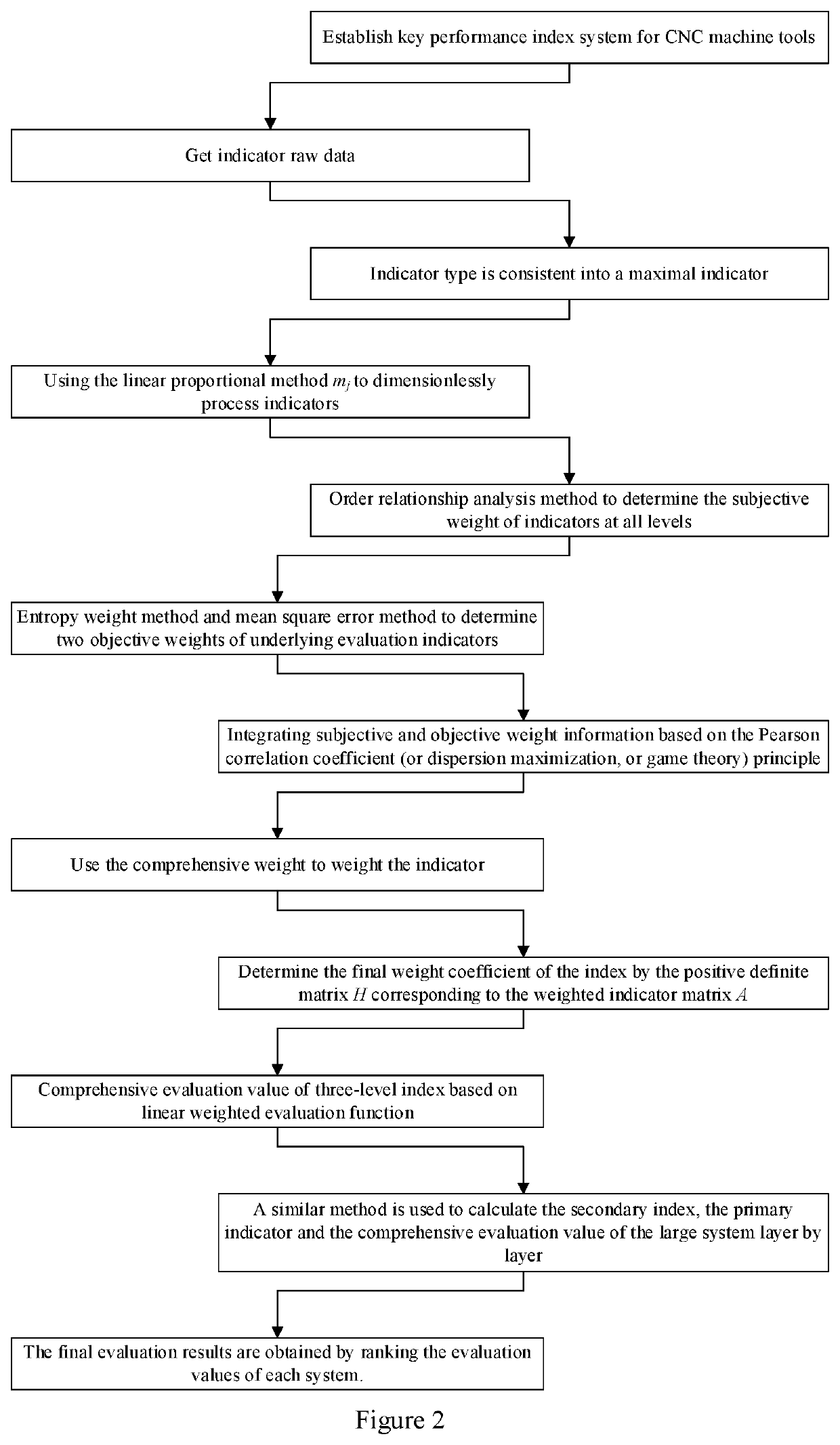 Comprehensive performance evaluation method for CNC machine tools based on improved pull-off grade method