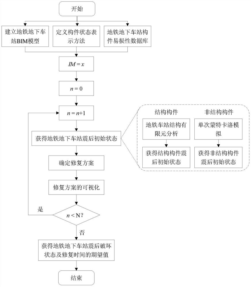 A post-earthquake repair scheme determination method for subway underground stations