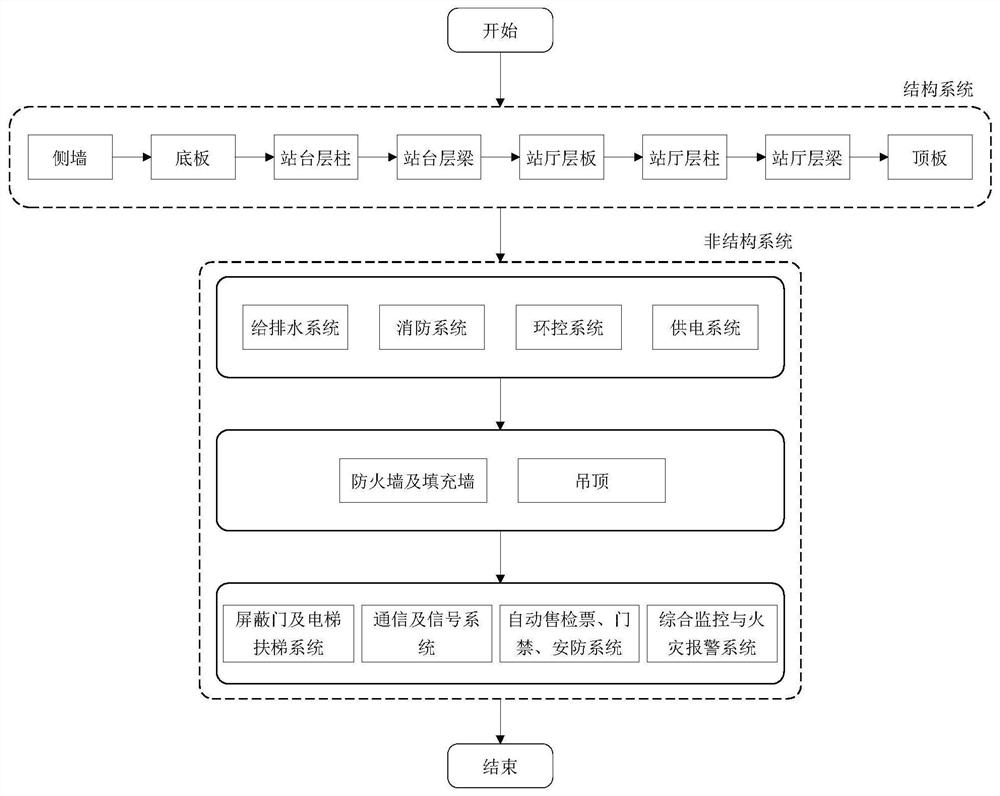 A post-earthquake repair scheme determination method for subway underground stations