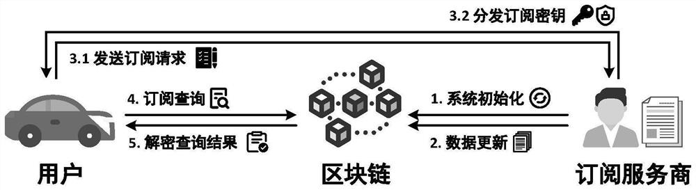 Privacy protection data subscription method in block chain Internet of Vehicles