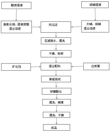 Acid-soaked cadmium-selenium contained acid pickle direct recycling method