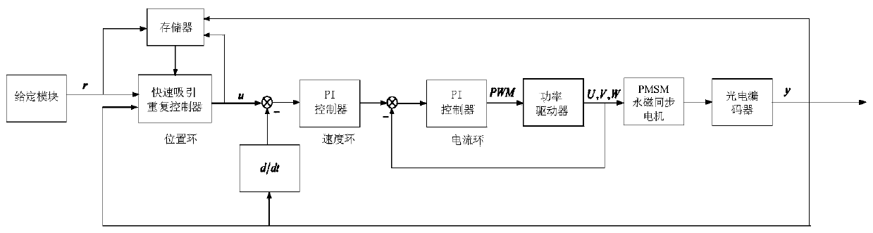 Servo system quick attraction repetitive control method adopting equivalent disturbance compensation