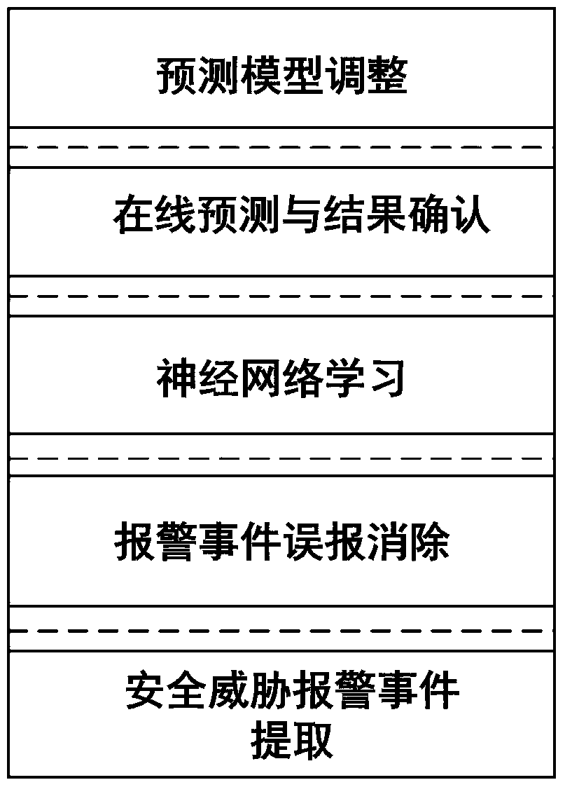 A False Positive Adaptive Network Security Situation Prediction Method