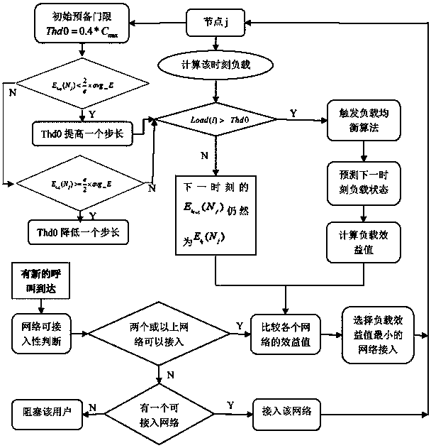 Method for self-adaptive load balancing based on future load prediction