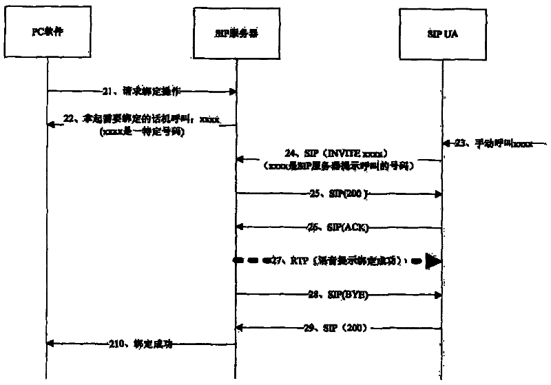 Method for binding and controlling personal computer (PC) software and session initiation protocol user agent (SIP UA)