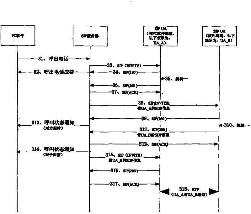 Method for binding and controlling personal computer (PC) software and session initiation protocol user agent (SIP UA)