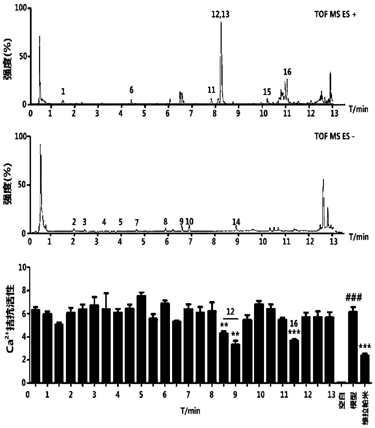 Method for evaluating quality level through detection of contents of active ingredients with calcium-antagonistic function in Chinese angelica medicine material