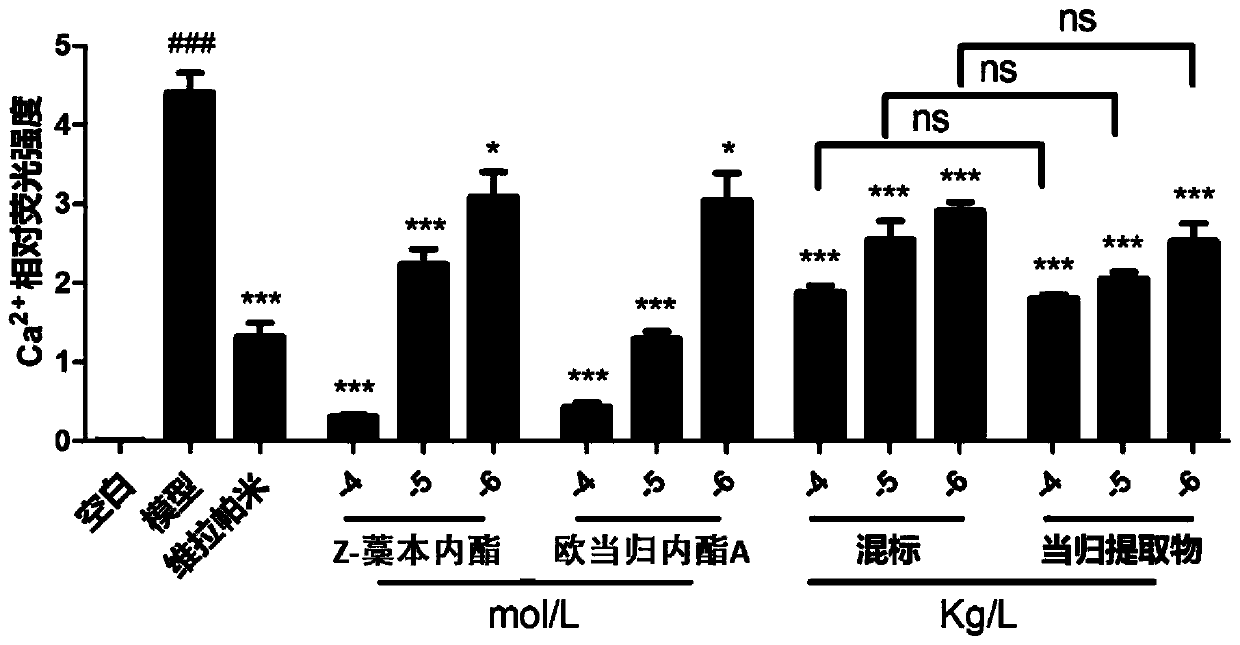 Method for evaluating quality level through detection of contents of active ingredients with calcium-antagonistic function in Chinese angelica medicine material