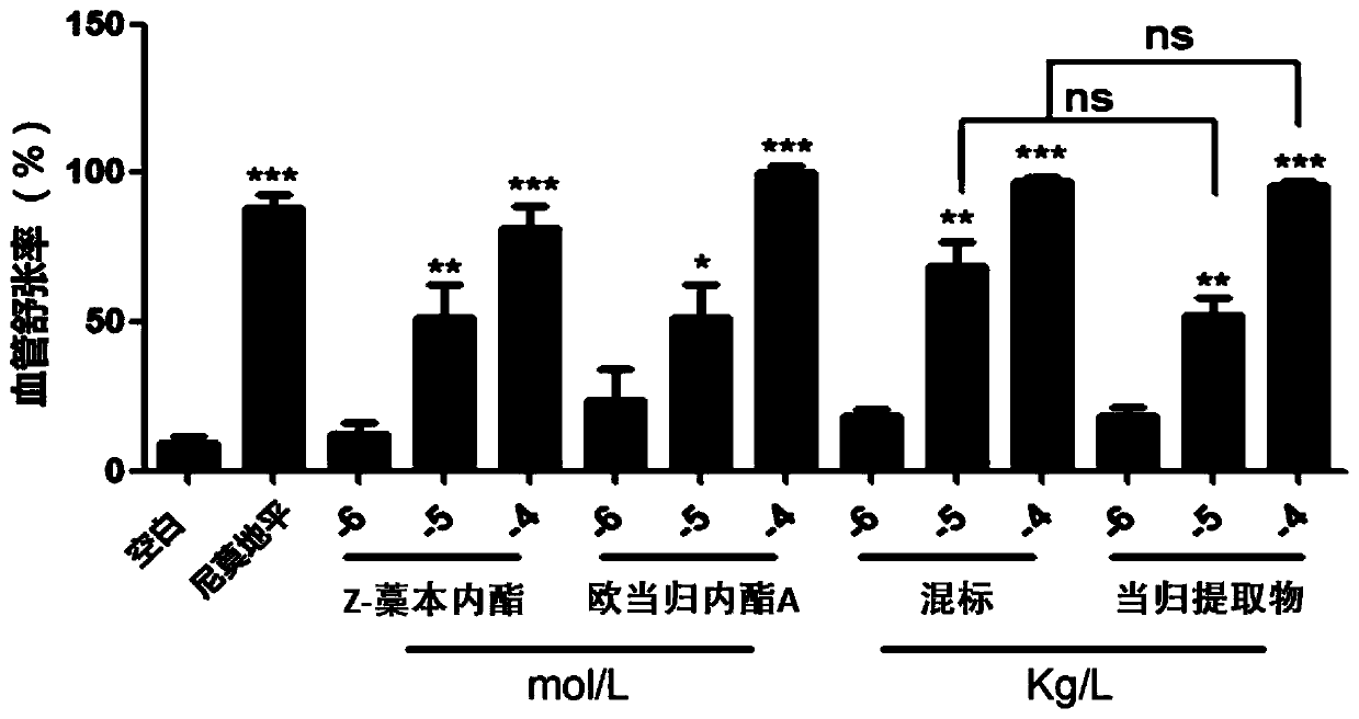 Method for evaluating quality level through detection of contents of active ingredients with calcium-antagonistic function in Chinese angelica medicine material