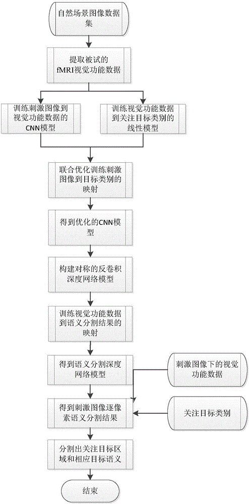 Image attention semantic target segmentation method based on fMRI visual function data DeconvNet