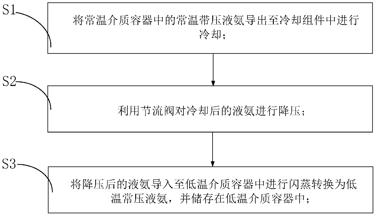 Liquid ammonia conversion equipment and liquid ammonia conversion method