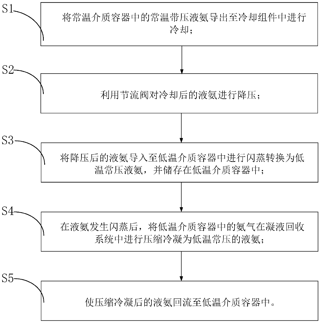 Liquid ammonia conversion equipment and liquid ammonia conversion method