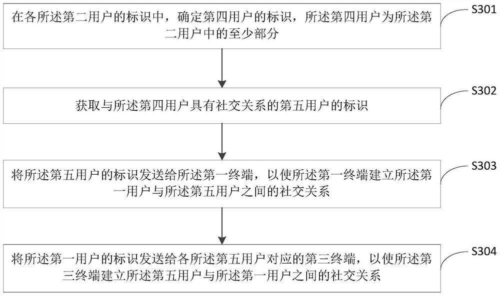 Method, device and server for establishing social relationship