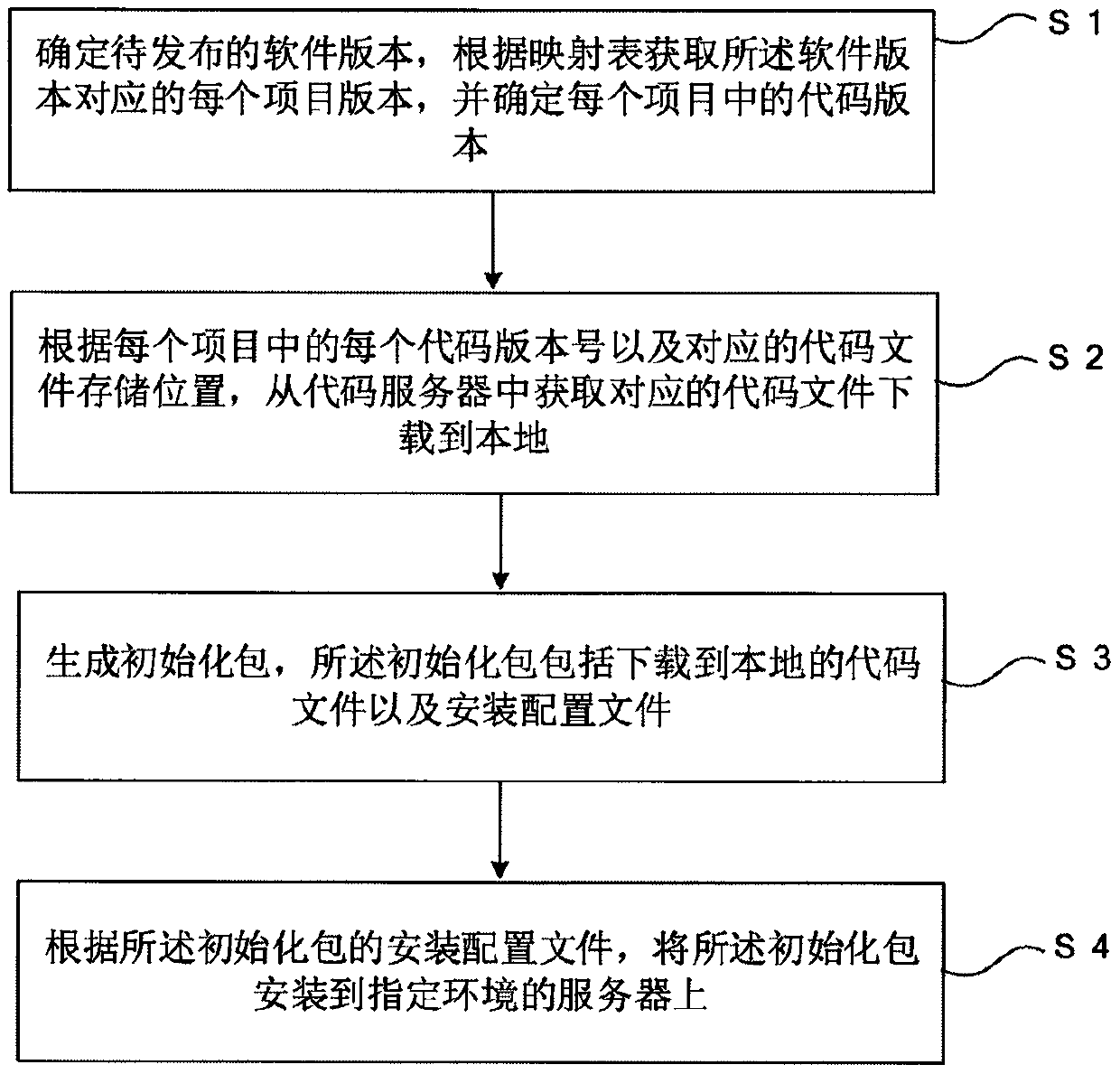 Software code version management and release method and apparatus