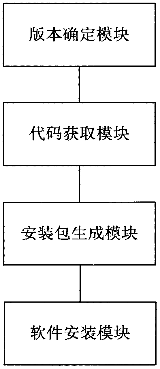 Software code version management and release method and apparatus