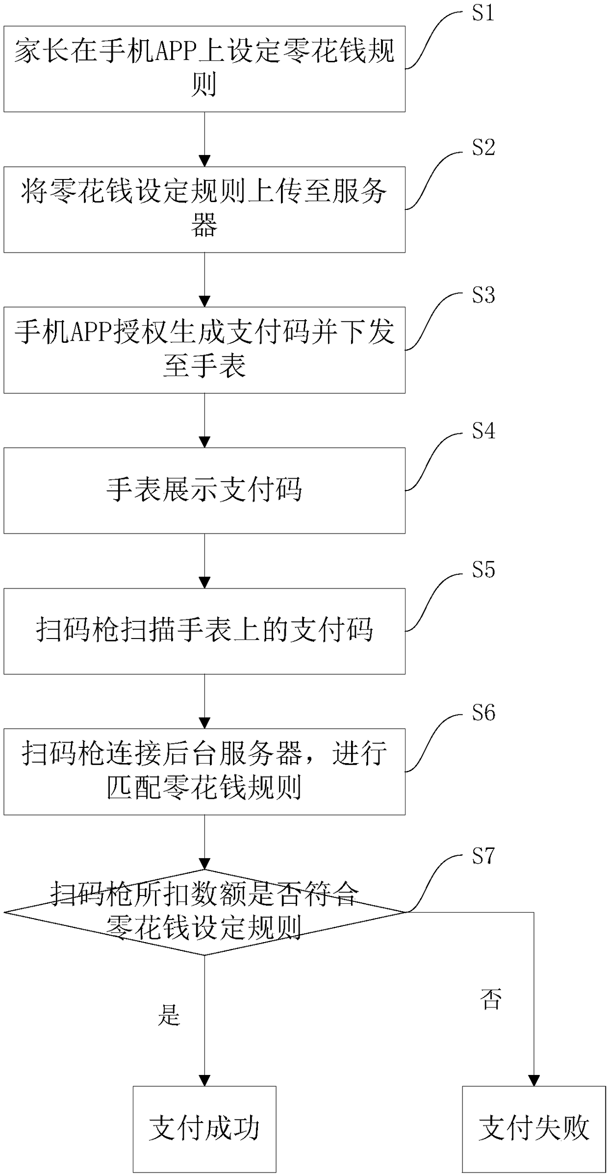 Pin money payment method and system based on children's watch device