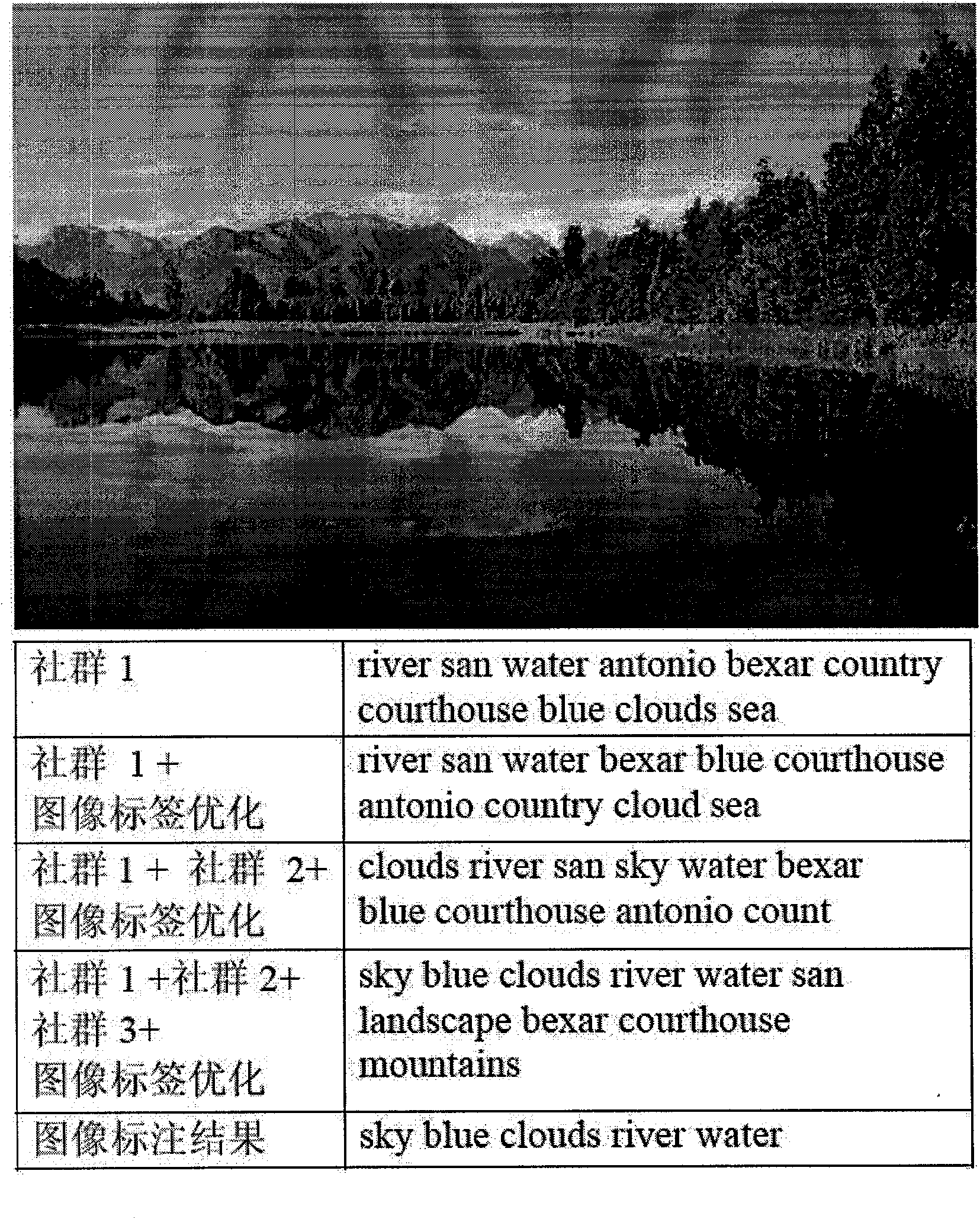 Method for automatically labeling images based on community potential subject excavation