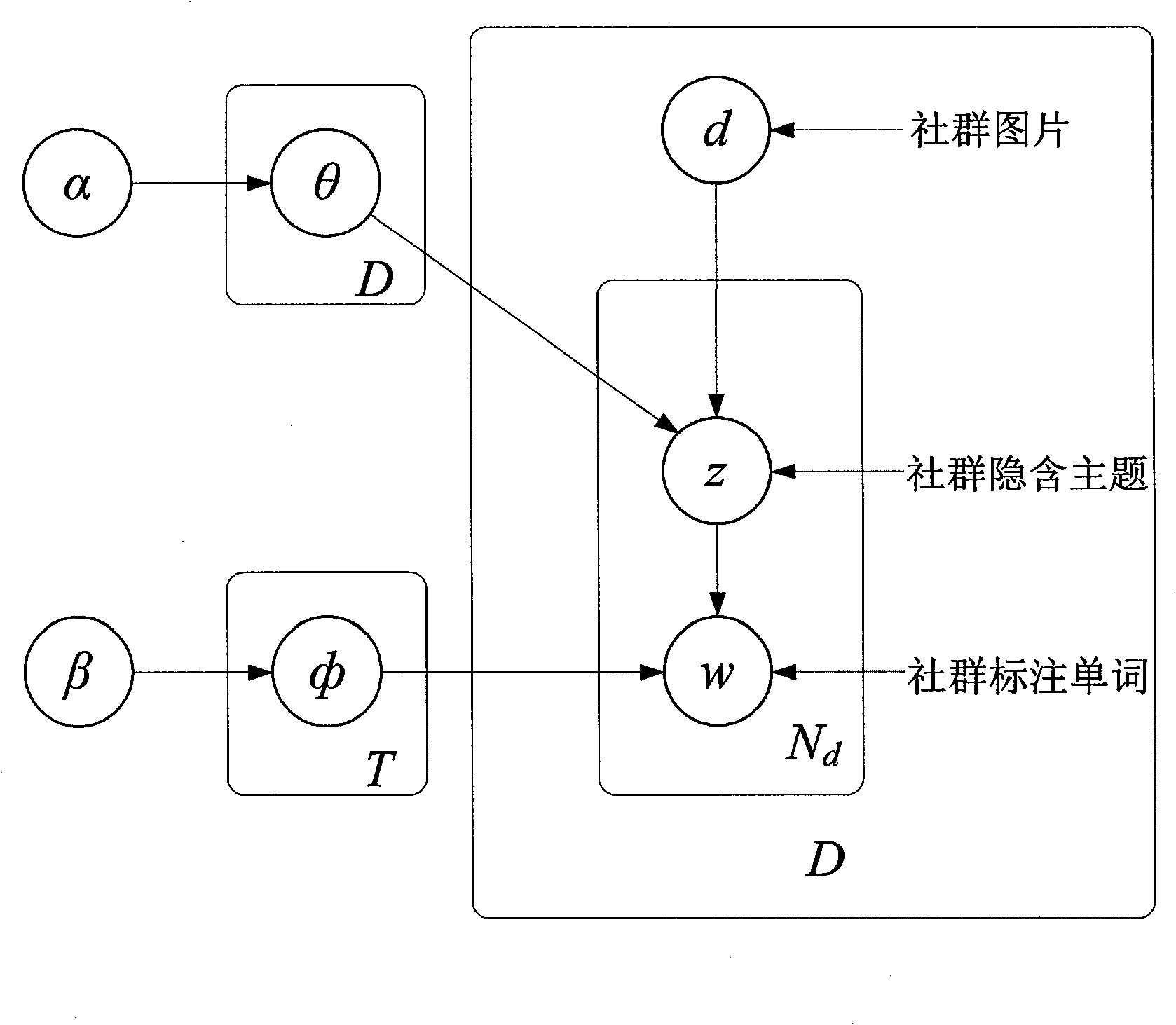 Method for automatically labeling images based on community potential subject excavation