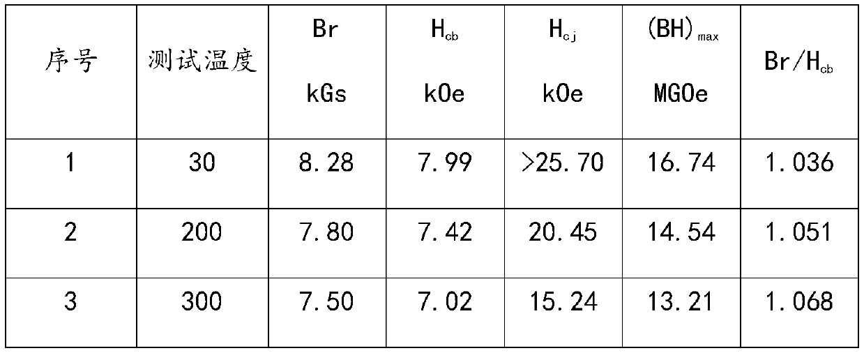 Rare earth cobalt permanent magnet material with high working temperature and low magnetic change and preparation method