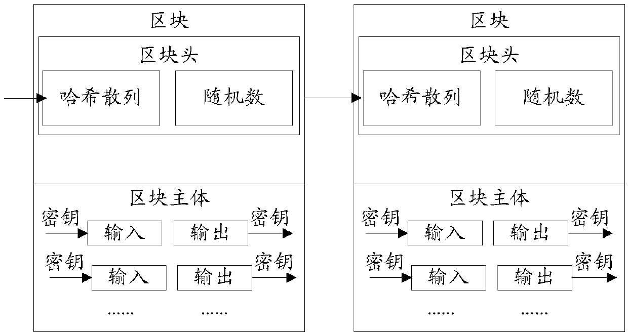 A service data authentication method and a system based on a block chain