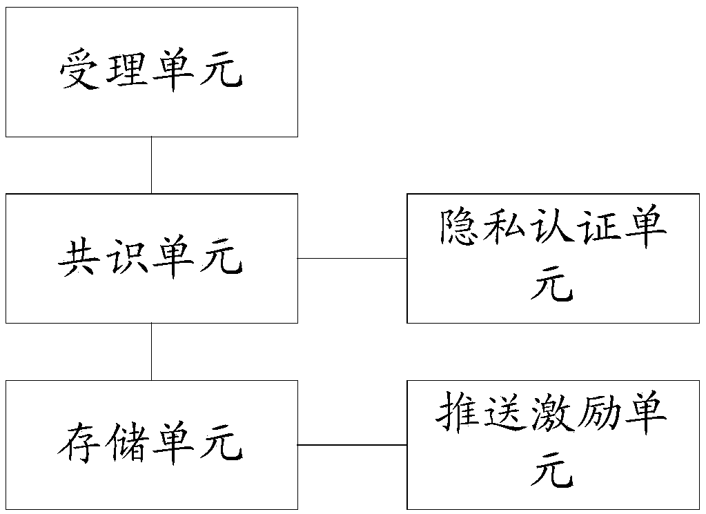 A service data authentication method and a system based on a block chain