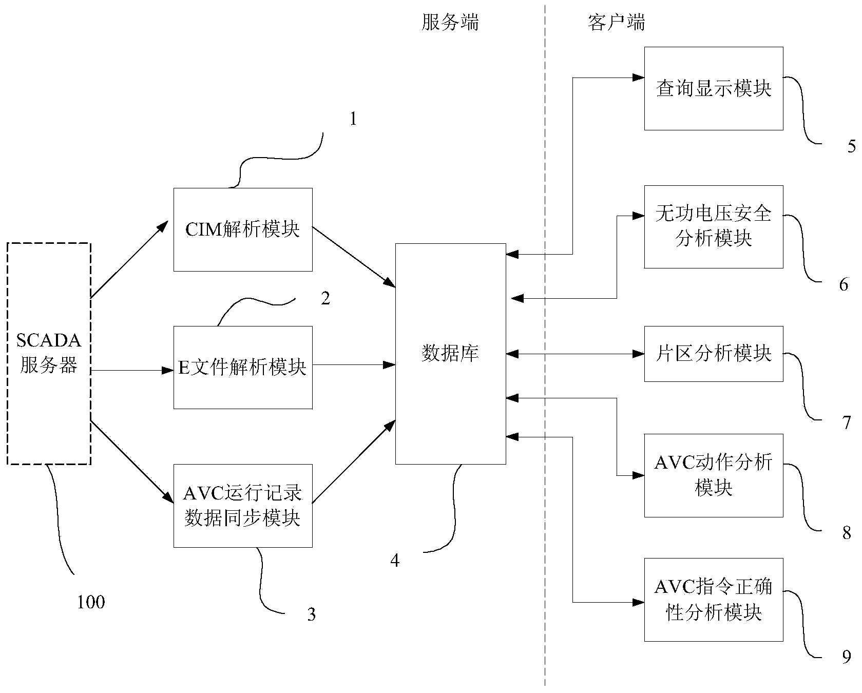 Evaluation pre-warning system for regional power grid voltage reactive power control