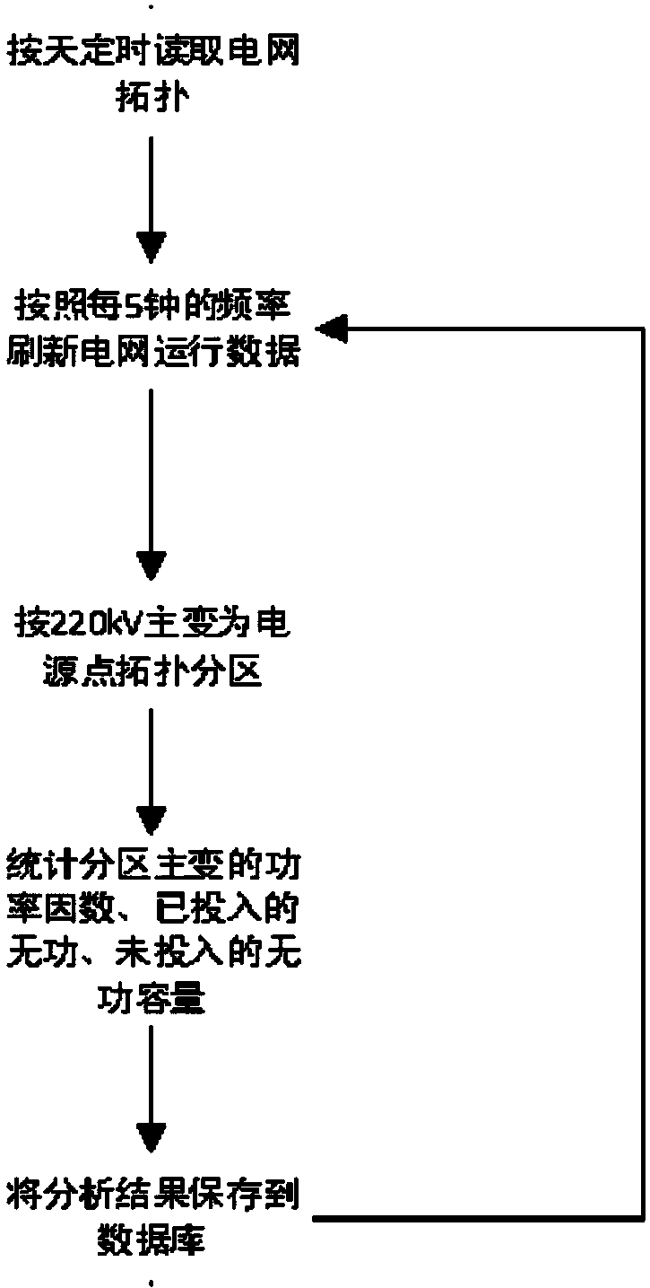 Evaluation pre-warning system for regional power grid voltage reactive power control