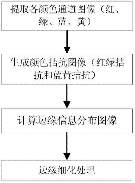 Color image edge detection method