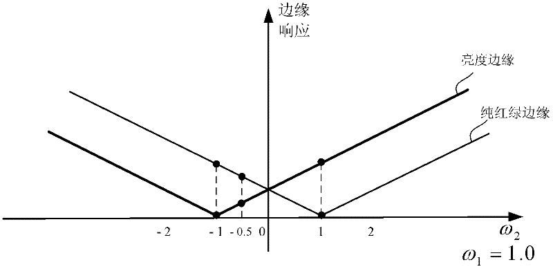 Color image edge detection method