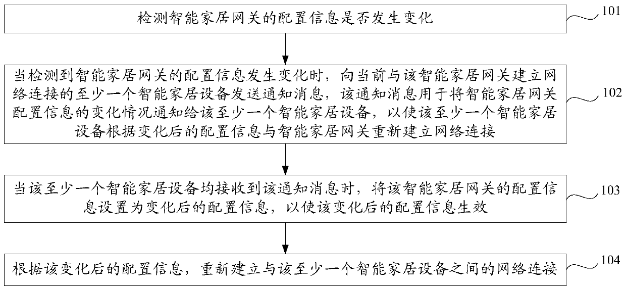 Network connection method of smart home equipment and smart home gateway