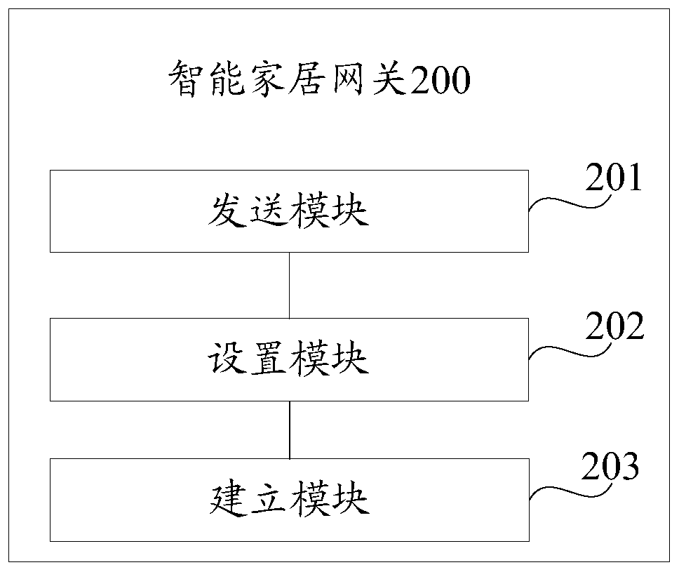 Network connection method of smart home equipment and smart home gateway