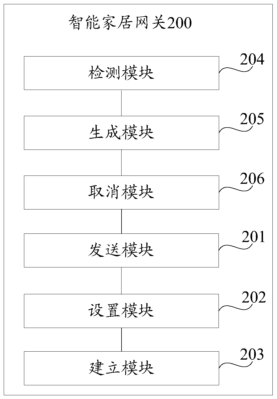 Network connection method of smart home equipment and smart home gateway