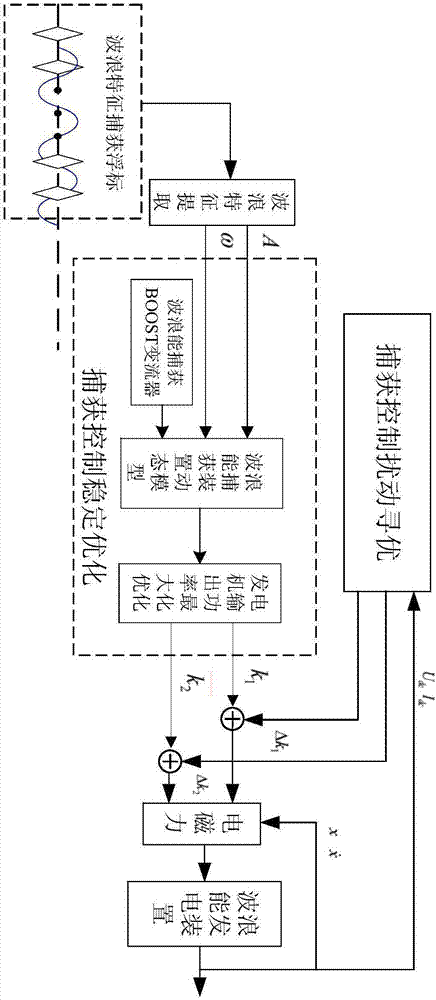 Inverted hanging type wave energy generation device and optimal capturing method thereof